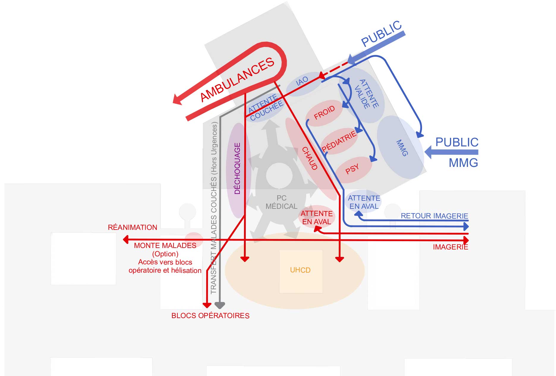 CHAC_Extension_Restructuration_Urgences_Schéma_Flux